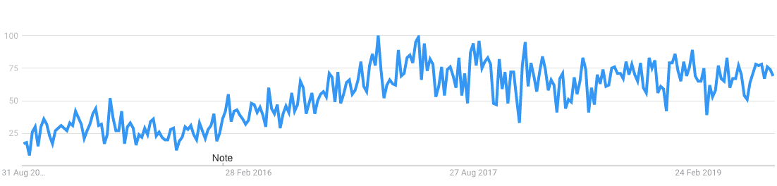 Google Trends - German Online Casinos
