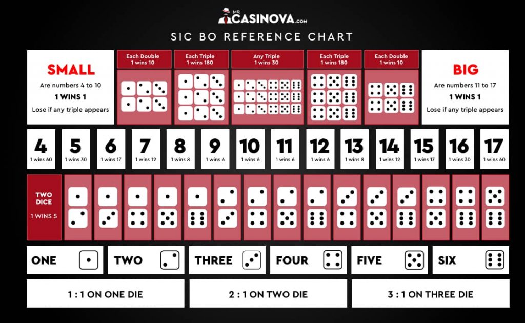 Sic Bo chart