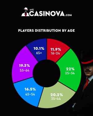 Infographics of who gambles the most