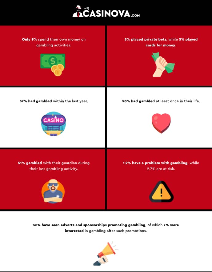 Infographics of young people's gambling activities