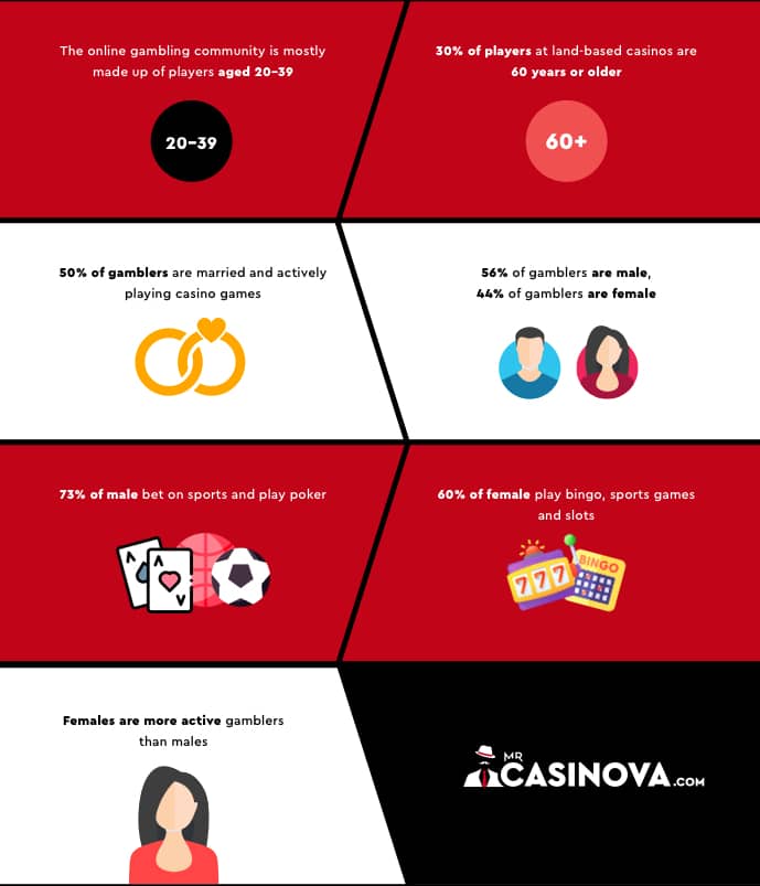 Infographics of interesting gambling statistics